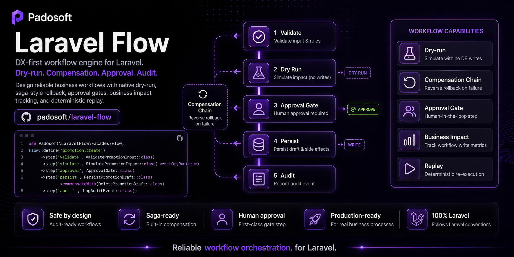 laravel-flow — DX-first workflow, saga and compensation engine for Laravel